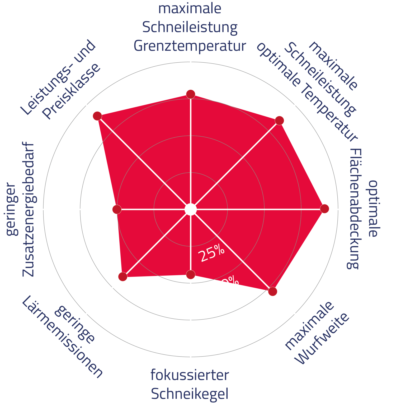 Sno Tek TRINITY MEDUSA Smartsnow DE Web